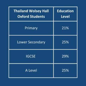 Thailand lead homeschooling trend